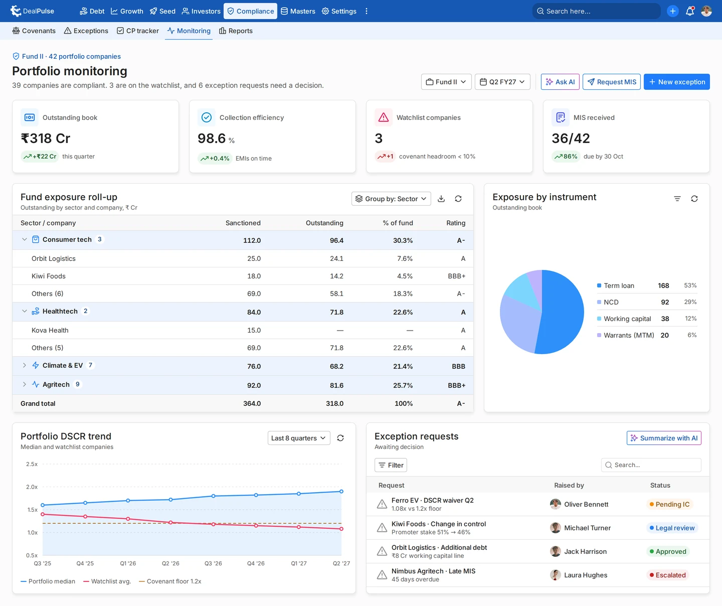 DealPulse portfolio monitoring screen showing covenant, exception and monitoring status across the debt portfolio.