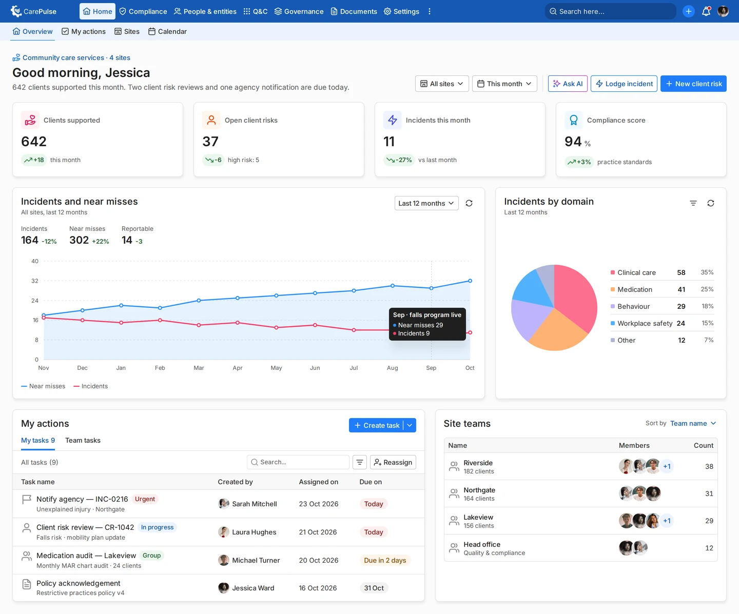CarePulse home screen showing the Overview dashboard with actions, sites and compliance status.