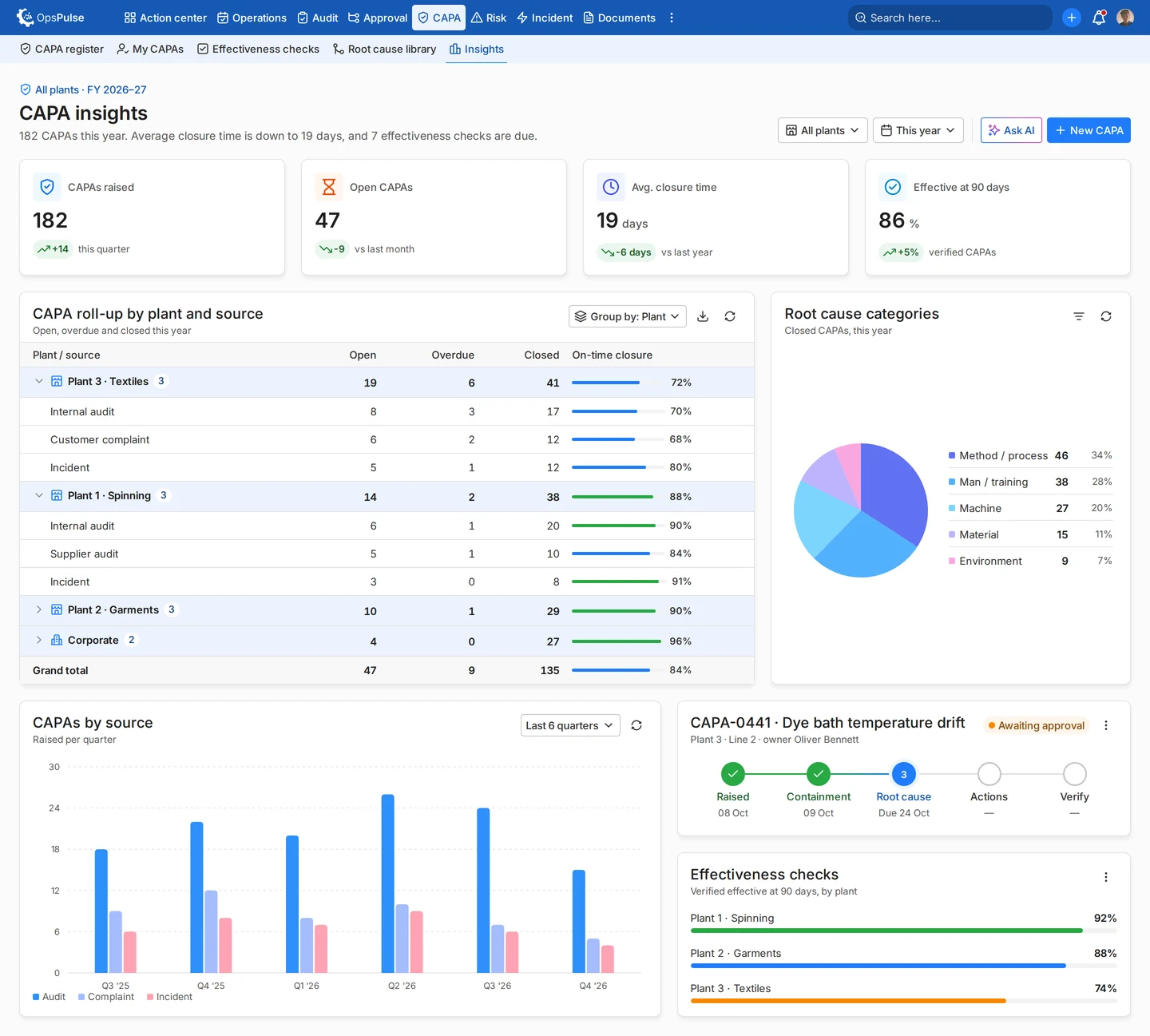 OpsPulse CAPA insights screen showing corrective and preventive actions, effectiveness checks and trends.